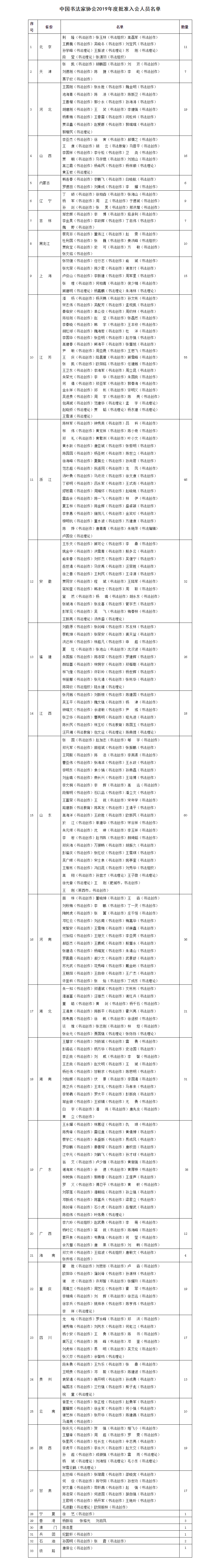 中国书法家协会2019年度批准入会人员名单(图1)